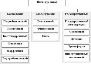 Коммерческий кредит. Основные виды коммерческого кредита