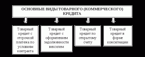 Коммерческий кредит. Основные виды коммерческого кредита
