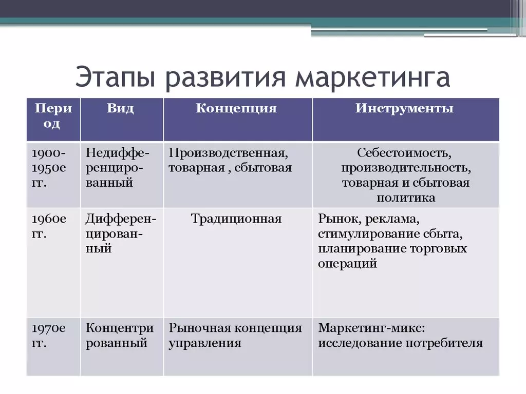 📚 Как развивался маркетинг в мире и в России: основные концепции и этапы