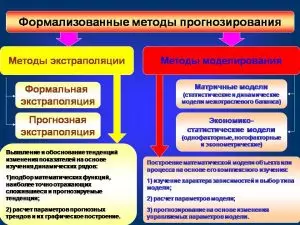 Классификация методов прогнозирования. Оценка точности прогноза, построенного методом экстраполяции