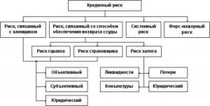 Кредитные риски в банковском предпринимательстве. Возможные пути снижения кредитных рисков