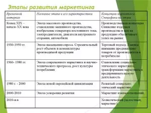 Маркетинг - понятие, история развития. Этапы развития маркетинга в России