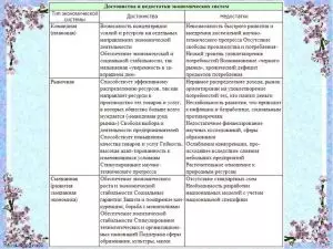 Опираясь на текст параграфа рисунок 5 и знания по истории составьте таблицу типы экономических